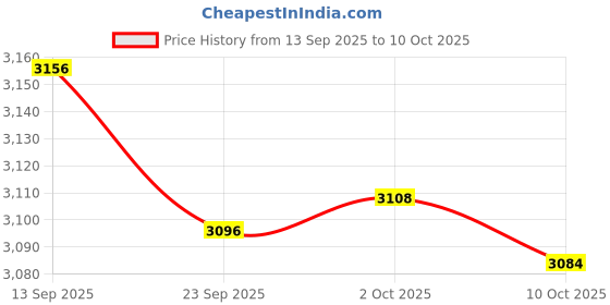amazon.in JAZZY PEARLS® Mini Ice Cream Maker with 2 Spatulas Frozen Yogurt for Kids Freezer Pan Pink Price History Graph from 13 Sep 2025 to 10 Oct 2025