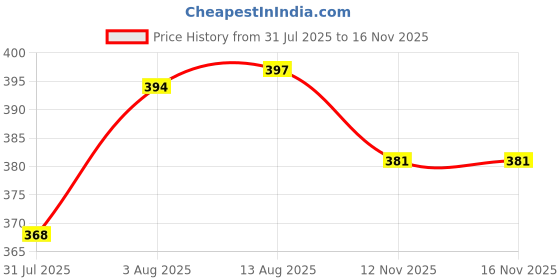 amazon.in JAZZY PEARLS® Mini Tomato Ketchup Bottle Dispenser | Small Travel Sauce Containers for Lunch Box & Bento Box | Portable Reusable Squeeze Bottles for Kitchen & BBQ|1 Empty Bottle(AS You Choose) Price History Graph from 31 Jul 2025 to 15 Nov 2025