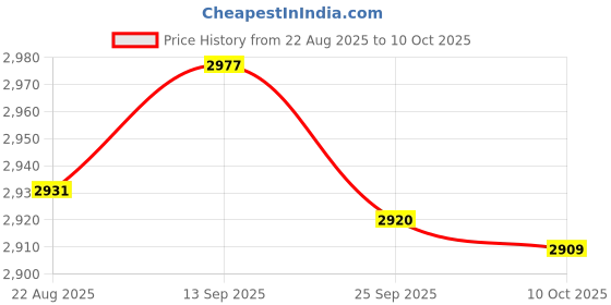 amazon.in JAZZY PEARLS® Model Hand Tools Liquid Solvent Diluent Pick Up The Point to Take The Bottle-Toys & Hobbies - Models & Kits - Tools, Supplies & Engines-1 Piece Grass Bottle1 Pack of Cotton Swabs Price History Graph from 22 Aug 2025 to 10 Oct 2025