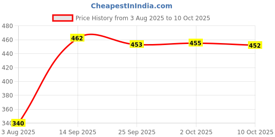 amazon.in JAZZY PEARLS® Moldable Dental Thermal Beads | Temporary Tooth Repair Kit for Missing Gaps | Instant False Teeth Veneers | Denture Filling & Replacement Solution|1x Tooth Repair Kit Price History Graph from 3 Aug 2025 to 9 Oct 2025