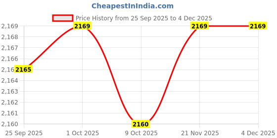 amazon.in JAZZY PEARLS® Nebulizer Carry Bag Protective Travel Case for Home Travel Price History Graph from 25 Sep 2025 to 4 Dec 2025