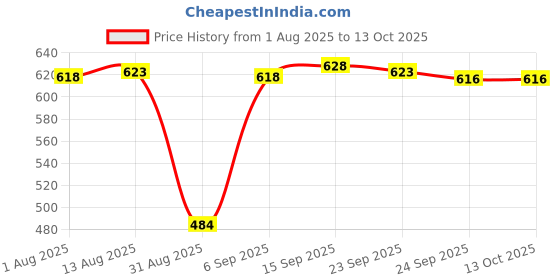 amazon.in jazzy pearls JAZZY PEARLS® Noise Reduction Ear Plugs for Sleep & Snoring | Sound Blocking Silicone Earplugs for Swimming & Studying | Soft Anti-Noise Comfort|1 Pair Ear Plugs for Sleeping1 Piece Storage Box jazzy pearls Price History Graph from 1 Aug 2025 to 12 Oct 2025