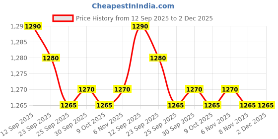 amazon.in JAZZY PEARLS® Non Slip Sofa Armrest Organizer Armchair Caddy for Couch Living Room Sofa Red Price History Graph from 12 Sep 2025 to 2 Dec 2025