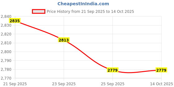 amazon.in JAZZY PEARLS® Oil Level Gauge Stand Sturdy Silver Professional Portable Auto Gauge Bracket Price History Graph from 21 Sep 2025 to 14 Oct 2025