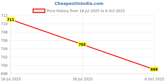 amazon.in Jazzy Pearls® Outlet Tester Electrical Wall Plug Breaker Finder Phase Check Phase Detector White|Business & Industrial | Electrical & Test Equipment |Other Test & Measurement|1 Piece Socket Tester Price History Graph from 18 Jul 2025 to 6 Oct 2025
