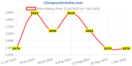 amazon.in Jazzy Pearls® PCIe to USB 3.2 Card pci Converter Card 19Pin Pci-E|Computers/Tablets & Networking | Computer Components & Parts |Port Expansion Cards|1 pcie to USB 3.2 Card Price History Graph from 11 Jul 2025 to 6 Oct 2025