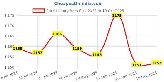 amazon.in JAZZY PEARLS® Plush Hand Puppet Zoo Friend Hand Puppet for Parents Birthday Gifts Teachers Rabbit|Toys & Hobbies | Educational | Other Educational Toys|1 Hand Puppet Price History Graph from 8 Jul 2025 to 19 Oct 2025