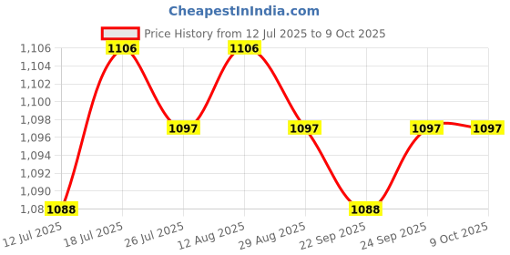 amazon.in Jazzy Pearls® Pool Skimmer Net Debris Pickup Removal Cleaning Tool for Ponds Spas Bathtubs|Home & Garden | Yard, Garden & Outdoor Living |Handheld Pool Brushes & Nets|1 Pool Skimmer Net Price History Graph from 12 Jul 2025 to 9 Oct 2025
