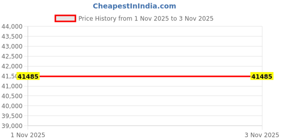 amazon.in Jazzy Pearls® Popup Commercial Instant Gazebo Tent Sports Tent Outdoor Party Canopies|Home & Garden | Yard, Garden & Outdoor Living | Garden Structures & Shade | Awnings & Canopies Price History Graph from 28 Oct 2025 to 1 Nov 2025