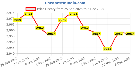amazon.in JAZZY PEARLS® Portable Carrying Case Travel Home School Cute for Figures Dolls Accessories Price History Graph from 25 Sep 2025 to 6 Dec 2025