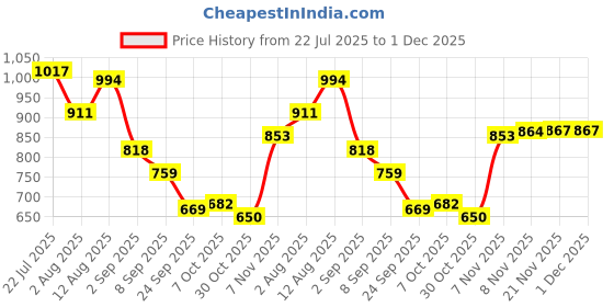 amazon.in JAZZY PEARLS® Portable External Hard Drive Protective Cover for USB 2.0 2TB Laptop for Mac Black|1 Piece Protective Cover Price History Graph from 22 Jul 2025 to 30 Nov 2025