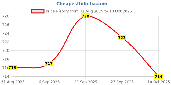 amazon.in JAZZY PEARLS® Power Tools Protection Board Overdischarge Protect Spare Part Charging Board | Power Regulators & Converters|Semiconductors & Actives| Electronic Components | Electrical & Test Equipment Price History Graph from 31 Aug 2025 to 10 Oct 2025