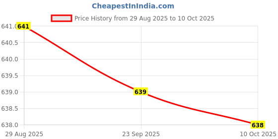 amazon.in JAZZY PEARLS® Premium Boost Lithium Battery Module 18650 Lithium Battery 1A 2A 4A 2S 3S 4S 3S 1A Price History Graph from 29 Aug 2025 to 10 Oct 2025