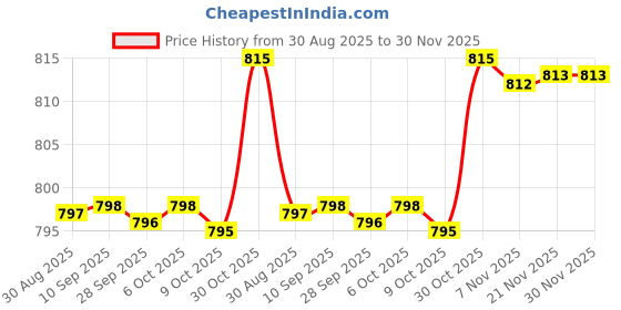 amazon.in JAZZY PEARLS® Premium MSC-20D Radio Holder Case Holster Bag Radio Accs Durable Price History Graph from 30 Aug 2025 to 30 Nov 2025