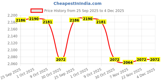amazon.in JAZZY PEARLS® Quilt Storage Bag Versatile Cube Clothes Organization for Toys Bedding Pants | 1 Quilt Storage Bag Price History Graph from 25 Sep 2025 to 3 Dec 2025