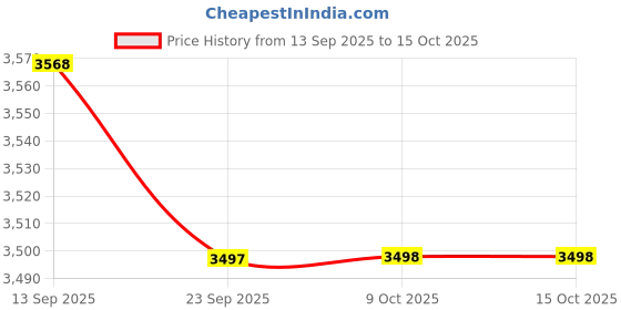amazon.in JAZZY PEARLS® Recliner Fabric Cloth 160cmx48cm for Zero Gravity Chair Recliner Sling Chair Black Price History Graph from 13 Sep 2025 to 15 Oct 2025