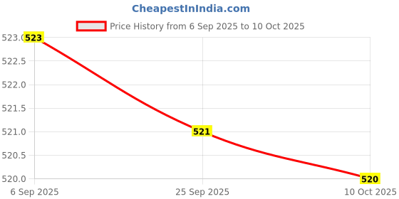 amazon.in JAZZY PEARLS® Rigid Flange Coupling Parts for Model Shaft Connection Flange Shaft Coupling 10mm | Rigid Couplings | Couplings & Joints | Mechanical Power Transmission | Automation, Motors & Drives Price History Graph from 6 Sep 2025 to 10 Oct 2025
