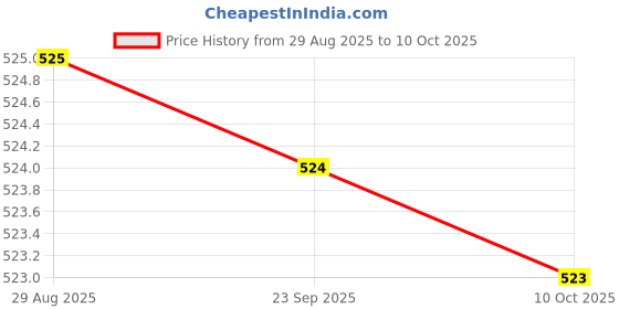 amazon.in JAZZY PEARLS® Rigid Flange Coupling Parts for Model Shaft Connection Flange Shaft Coupling 12mm | Rigid Couplings | Couplings & Joints | Mechanical Power Transmission | Automation, Motors & Drives Price History Graph from 29 Aug 2025 to 10 Oct 2025