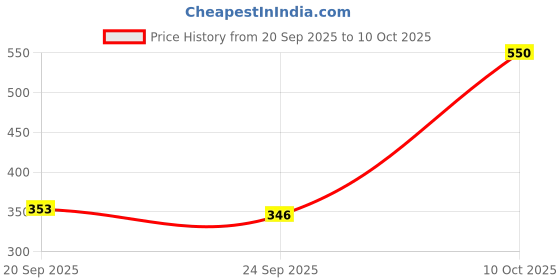 amazon.in JAZZY PEARLS® Rigid Flange Coupling Parts for Model Shaft Connection Flange Shaft Coupling 8mm | Rigid Couplings | Couplings & Joints | Mechanical Power Transmission | Automation, Motors & Drives Price History Graph from 20 Sep 2025 to 10 Oct 2025