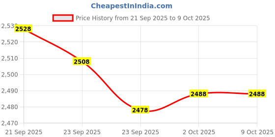 amazon.in JAZZY PEARLS® Rolled Ice Cream Maker Icecream Easy to Clean Household Ice Cream Roll Maker Pink Price History Graph from 21 Sep 2025 to 9 Oct 2025