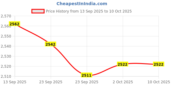 amazon.in JAZZY PEARLS® Rolled Ice Cream Maker Icecream Easy to Clean Household Ice Cream Roll Maker White Price History Graph from 13 Sep 2025 to 9 Oct 2025