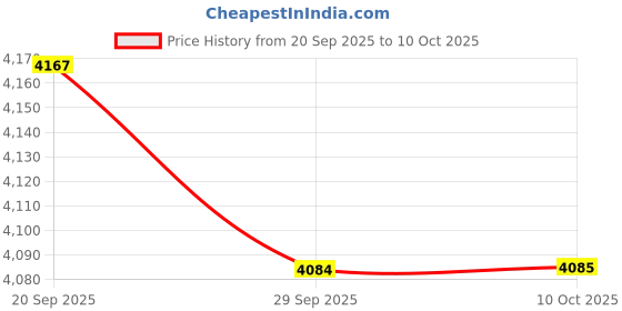 amazon.in JAZZY PEARLS® Round Children Pool Baby Pool for Bath Pool Ball Pool Water Game Play Center Price History Graph from 20 Sep 2025 to 10 Oct 2025