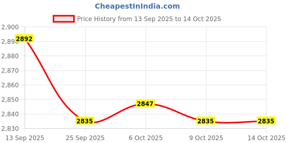 amazon.in JAZZY PEARLS® Round Pool Cover Circular Above Ground Pool Cover for Hot Tubs Trampolines Price History Graph from 13 Sep 2025 to 14 Oct 2025