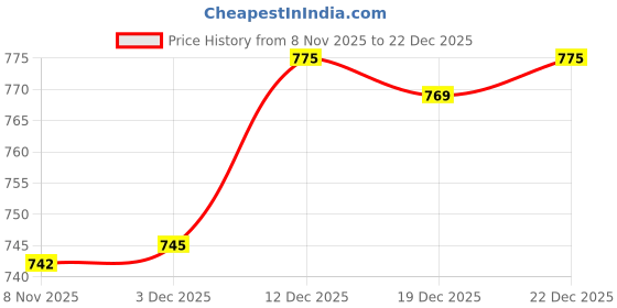 amazon.in JAZZY PEARLS® Running Belt Fanny Pack Stylish Running Waist Belt for Cycling Hiking Travel Fluorescent Green-Sporting Goods-Fitness Running & Yoga-Fitness Equipment & Gear-Running Belts Price History Graph from 8 Nov 2025 to 22 Dec 2025