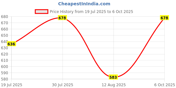 amazon.in Jazzy Pearls® Screw Knob Exercise Machine Home Gym Hardware Parts Handle Screw Fixing Knob|Sporting Goods | Fitness Running & Yoga |Machine Parts & Accessories|1 Screw Knob Price History Graph from 19 Jul 2025 to 6 Oct 2025