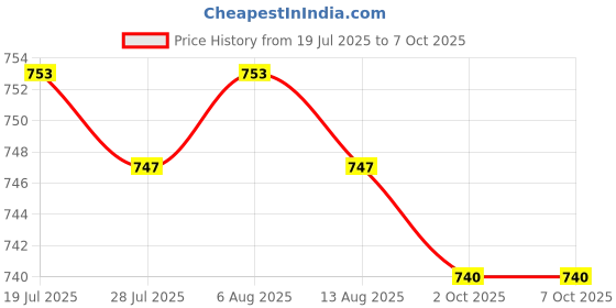 amazon.in Jazzy Pearls® Seat Heater Switch Universal Round Heated Seat Rocker Switch Hi Low Control| Motors | Parts & Accessories |Switches & Controls| 2 x Seat Switch Price History Graph from 19 Jul 2025 to 7 Oct 2025