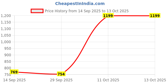 amazon.in JAZZY PEARLS® Security Door Strike Plate for 5-1/2 in to 6 in Hole Center Metal Heavy Duty White Price History Graph from 14 Sep 2025 to 11 Oct 2025