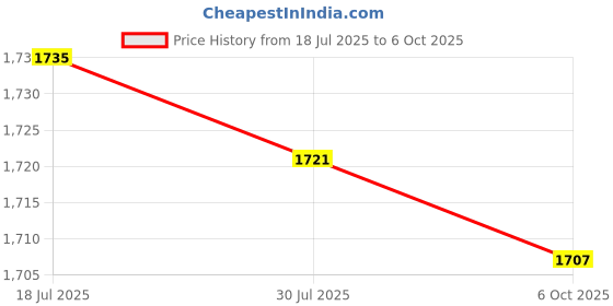 amazon.in Jazzy Pearls® Set of 1 7 Pin Tow Bar Wiring Circuit Tester ROHS Approved for Car Trailer| Motors|Automotive Tools & Supplies|Electrical Testers, Test Leads Price History Graph from 18 Jul 2025 to 6 Oct 2025