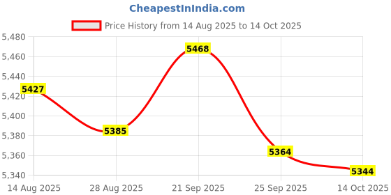 amazon.in JAZZY PEARLS® Set of 10 Metal 70117 N4 Glow Plug Universal for HSP RC Car Parts Accessory Price History Graph from 14 Aug 2025 to 14 Oct 2025