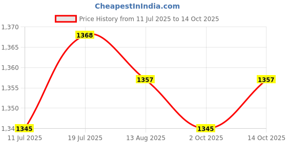 amazon.in Jazzy Pearls® Shift Lever Toe Peg for Triumph Street Twin 2016-2019 Black| Motors | Parts & Accessories |Shift Levers|1 Piece Gear Lever Pedal Price History Graph from 11 Jul 2025 to 14 Oct 2025