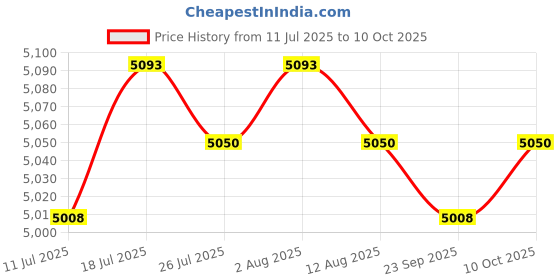 amazon.in Jazzy Pearls® Short Open Finder Cable Circuit Car Wire Tracker Automotive Repair Tester| Motors | Automotive Tools & Supplies |Other Diagnostic Service Tools|1 Piece Transmitter Price History Graph from 11 Jul 2025 to 10 Oct 2025