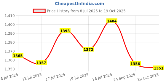 amazon.in JAZZY PEARLS® Simulation Dinosaur Animal Head Model Hand Puppet Kids Toy Spinosaurus|Toys & Hobbies | Educational | Other Educational Toys|1 x Animal Hand Puppet Price History Graph from 8 Jul 2025 to 19 Oct 2025