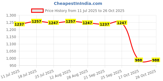 amazon.in club bollywood Jazzy Pearls® Ski Goggles Case Travel Carrying Case Lightweight Zipper Case Storage Holder|Sporting Goods | Winter Sports |Goggles & Sungles|1 Ski Goggles Case club bollywood Price History Graph from 11 Jul 2025 to 26 Oct 2025