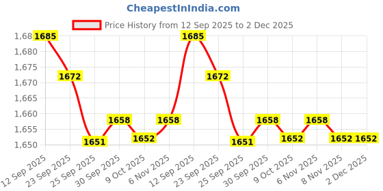 amazon.in JAZZY PEARLS® Small Electronic Accessories Storage Bag Organizer for Mobile Hard Disk Price History Graph from 12 Sep 2025 to 2 Dec 2025