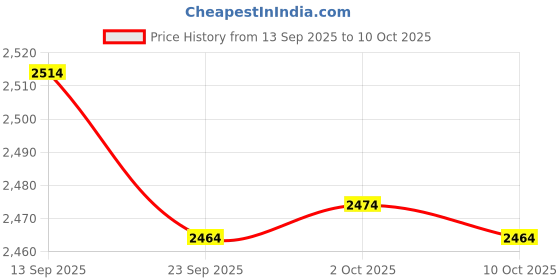 amazon.in JAZZY PEARLS® Smoothie Cups with a Spoon Cooling Smoothie Cup Frozing Smoothies Cup for Party Orange Price History Graph from 13 Sep 2025 to 10 Oct 2025