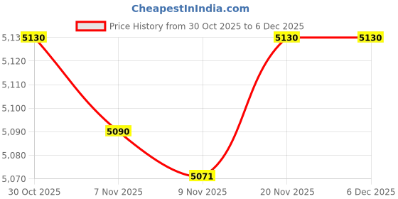 amazon.in JAZZY PEARLS® Soccer Goal Net for Kids Folded Training Equipment for Park Court Playground Look A-Sporting Goods-Team Sports-Soccer-Goals & Nets Price History Graph from 30 Oct 2025 to 4 Dec 2025