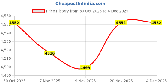 amazon.in JAZZY PEARLS® Soccer Goal Net for Kids Folded Training Equipment for Park Court Playground Look B-Sporting Goods-Team Sports-Soccer-Goals & Nets Price History Graph from 30 Oct 2025 to 4 Dec 2025
