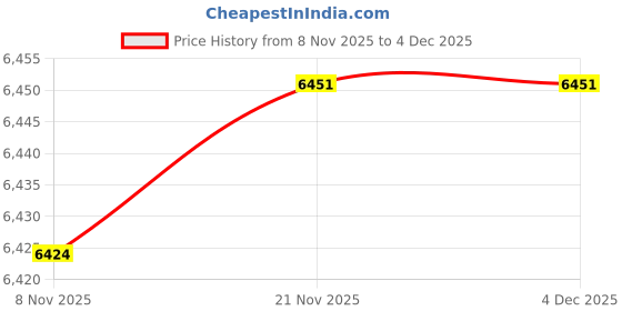 amazon.in JAZZY PEARLS® Soccer Goal Practice Combination Goals Soccer Net for Park Garden Playground Blue 150cm Length-Sporting Goods-Team Sports-Soccer-Goals & Nets-1 Soccer Goal1 Storage Bag4 Ground Peg Price History Graph from 8 Nov 2025 to 4 Dec 2025