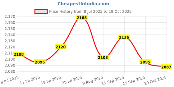amazon.in JAZZY PEARLS® Soft Cloth T-Rex Dinosaur Doll Hand Puppet with Movable Mouth Kids Toy Red|Toys & Hobbies | Educational | Other Educational Toys|1 x Animal Hand Puppet Price History Graph from 8 Jul 2025 to 19 Oct 2025