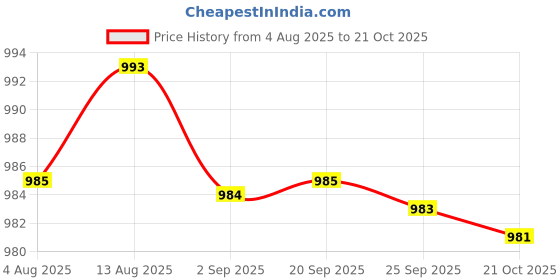 amazon.in JAZZY PEARLS® Soft Hand Puppet Developing Intelligence Head Gloves Role Play for Teaching|1 Animal Hand Puppet Price History Graph from 4 Aug 2025 to 21 Oct 2025