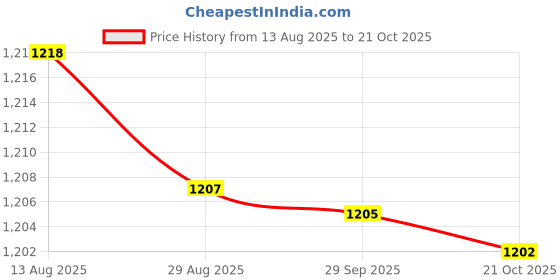 amazon.in JAZZY PEARLS® Soft Hand Puppet Developing Intelligence Head Gloves Role Play for Teaching|1 Animal Hand Puppet Price History Graph from 13 Aug 2025 to 21 Oct 2025