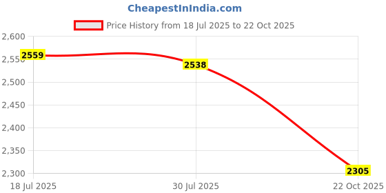 amazon.in Jazzy Pearls® Solar Powered Animal Repellence Garden Cat Deterrents for Lawns Orchard Farm|Home & Garden | Yard, Garden & Outdoor Living |Ultrasonic Pest Repellers|2 Solar Animals Scarers Price History Graph from 18 Jul 2025 to 22 Oct 2025