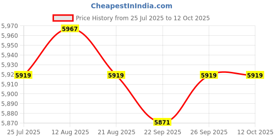 amazon.in Jazzy Pearls® Soup Pot 8L Handmade Cookware Pasta Instant Noodle Pot for Food Noodles Soup White|Home & Garden|Home & Garden|Home & Garden|1 Slow Cooker Price History Graph from 25 Jul 2025 to 12 Oct 2025