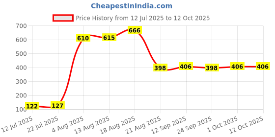 amazon.in JAZZY PEARLS® Spit Valve Cork Water Key Replacement Accessory Part Wood Musical Instruments & Gear Brass Cornets 20 Pieces Water Key Cork Pads Price History Graph from 12 Jul 2025 to 12 Oct 2025