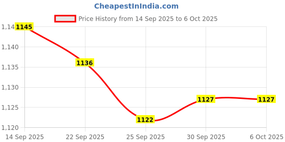 amazon.in JAZZY PEARLS® Splash Guard Stand Mixer Cover Splash Guard for TM5 TM6 Series Accessories Price History Graph from 14 Sep 2025 to 6 Oct 2025
