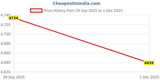 amazon.in JAZZY PEARLS® Sporting Goods - Fitness, Running & Yoga - Fitness Equipment & Gear - Hand Grippers - 14inch Hand Exercise Web Lightweight Finger Exerciser Price History Graph from 29 Sep 2025 to 1 Dec 2025